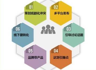 做好產品營銷策劃，這五大要素不可忽視