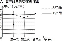 基于市場單價變化統計的A、B產品營銷策略分析